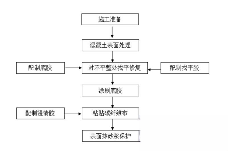 汤阴碳纤维加固的优势以及使用方法